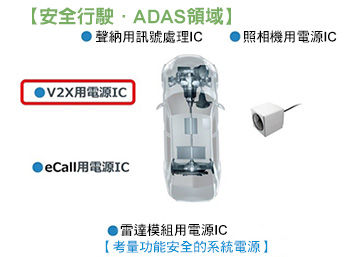 圖1　ADAS為車載的主要領域
