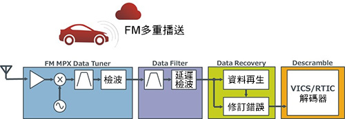 圖2　VICS用LSI方塊圖