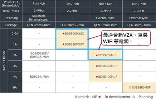 圖4　第二切換式穩壓器產品陣容