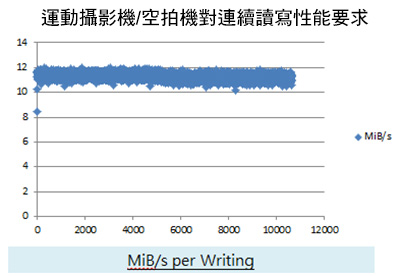 圖1　卡片對應此種應用時的速度要求和表現