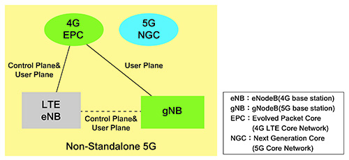 圖2　非獨立5G架構 資料來源：3GPP
