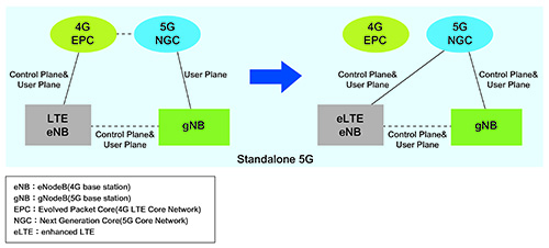 圖3　獨立5G架構 資料來源：3GPP