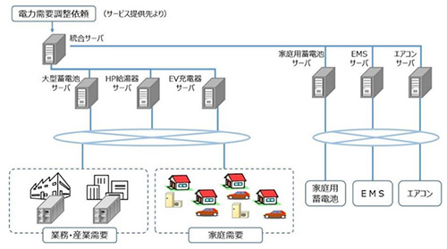 圖2　日本關西電力公司發展虛擬電廠之概念