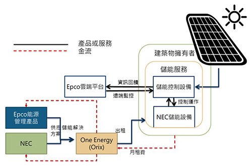 圖4　ONE Energy之獲利模式