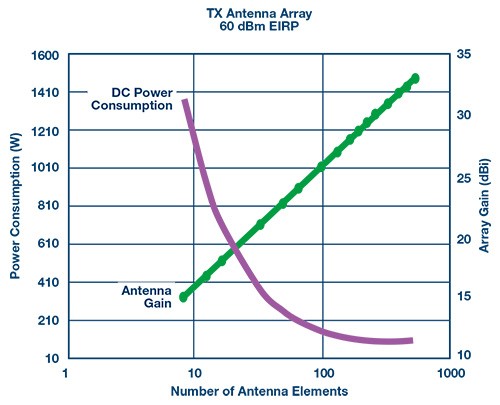 圖3　天線增益vs.天線Tx部份的電力DC功率耗損。