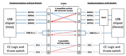 圖3　USB Type-C埠間資料線之路由可能性示意圖