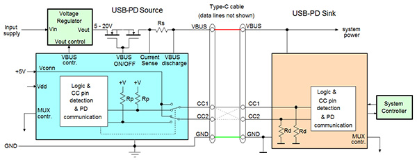 圖7　USB Type-C系統從源端到吸端的系統框圖