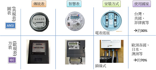 圖2　機械表與智慧電表差異比較