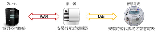 圖3　AMI系統架構