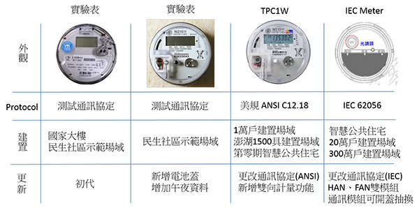 圖4　台灣智慧電表演進表