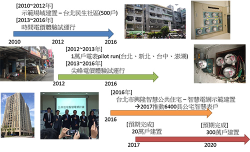 圖5　AMI示範建置場域