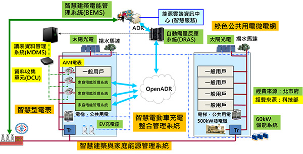 圖8　台北市木柵智慧公共住宅智慧電網架構圖 資料來源：公宅智慧電網記者會簡報, 成功大學楊宏澤教授(03/2016)