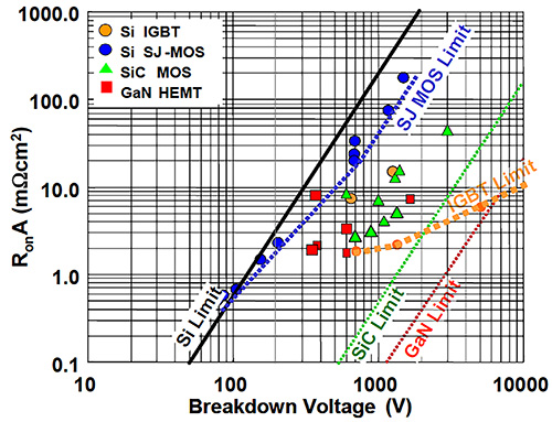 圖1 半導體材料的崩潰電壓相對之單位面積導通電阻