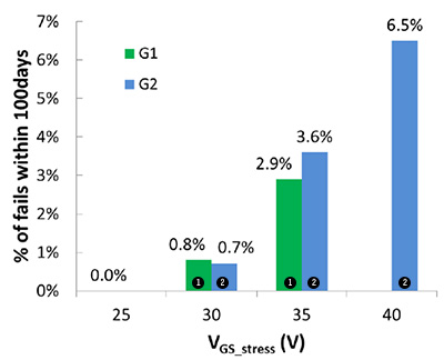 圖10 在150℃下每100天增加5V閘極偏壓之故障率分析。
