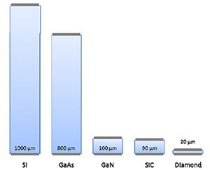 圖2 耐壓10kV之下不同半導體材料的晶片厚度