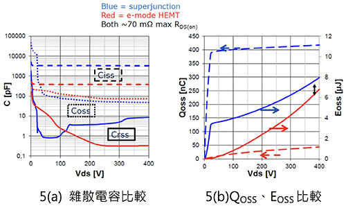 圖5 增強模式GaN HEMT與超接面MOSFET的雜散電容、QOSS與EOSS之比較