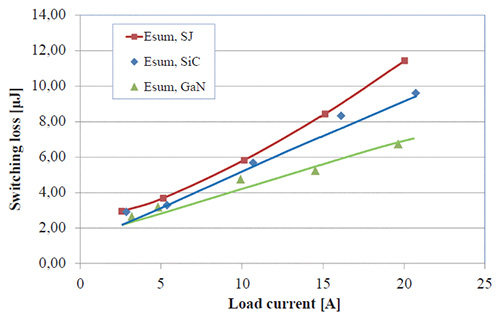 圖6 GaN HEMT與超接面MOSFET、SiC MOSFET切換損失之比較