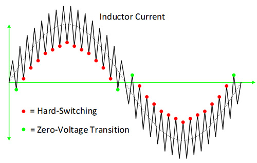 圖8 全橋Totem Pole PFC之D1、D2(Hard Switching)及Q3、Q4 (Zero-Voltage Transition)切換動作