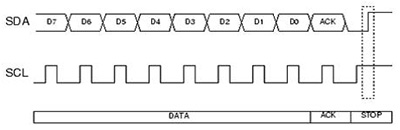 圖1 一般的I2C串列介面傳輸波形圖
