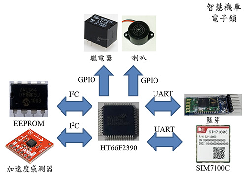 圖3 系統架構圖