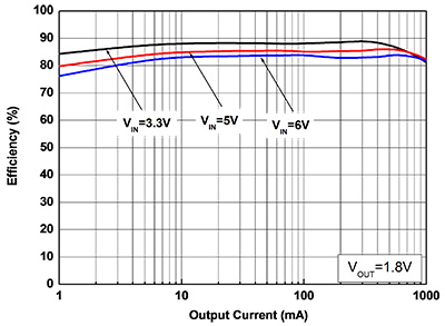 圖5　Efficiency vs. Output Current