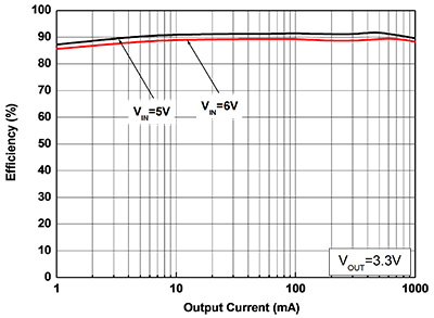 圖6　Efficiency vs. Output Current