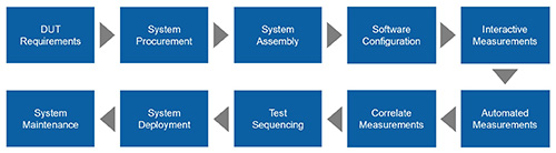 圖1 在建置、部署與維護測試系統的完整工作階段中,NI軟體工具可進行互通。