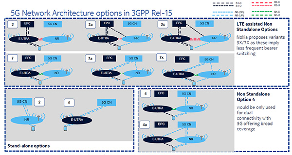 圖3 3GPP提出的各種5G連結架構 資料來源:Nokia