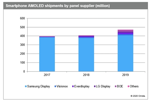 Smartphone AMOLED Display Shipment by Panel supplier