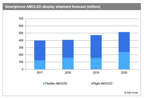 Smartphone AMOLED Display Shipment