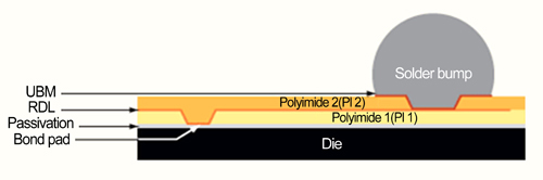 WLCSP實現低功耗/小尺寸醫療裝置設計 - 新電子科技雜誌 Micro-electronics