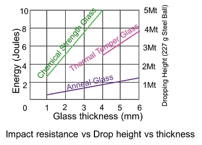 玻璃厚度下降，耐衝擊強度隨之下降，高溫強化與化學強化都可以增加玻璃的機械強度