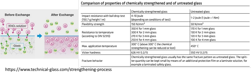 離子交換化學強化法與化學強化提升玻璃機械強度