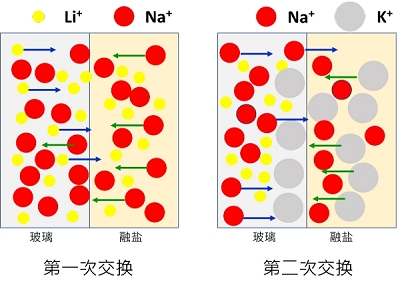 鋰鋁矽玻璃二次離子交換化學強化示意圖