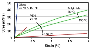 施以微小的應變在玻璃上即產生極大的應力