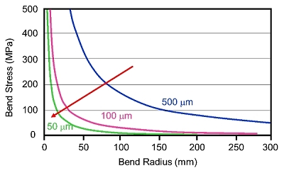 薄玻璃可以承受較小的彎曲半徑