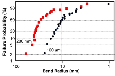 不同彎曲半徑，玻璃材料破裂之機率