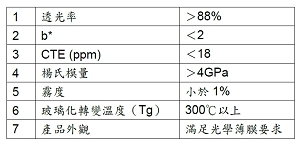 應用於折疊蓋板之CPI規格